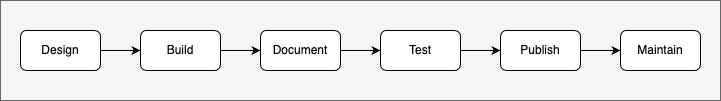 SDK Development Lifecycle Flowchart
